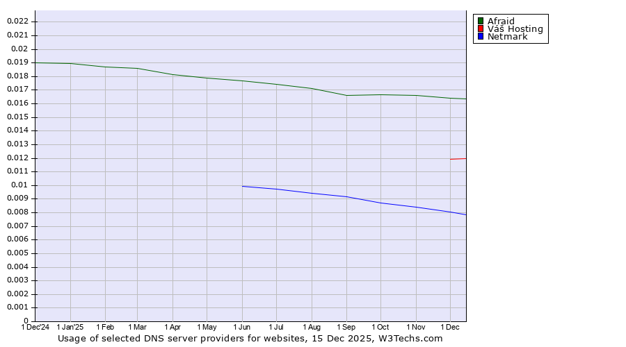 Historical trends in the usage of Afraid vs. Váš Hosting vs. Netmark