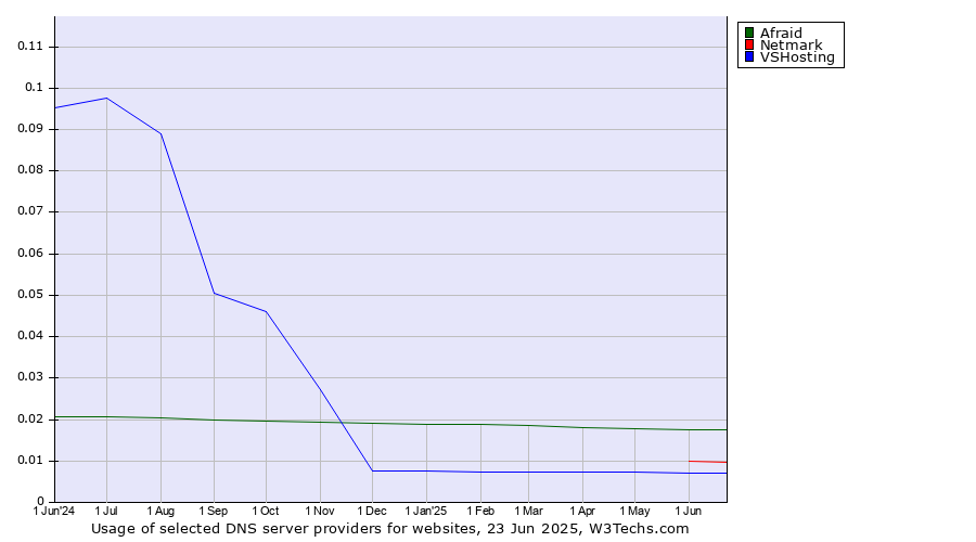 Historical trends in the usage of Afraid vs. Netmark vs. VSHosting