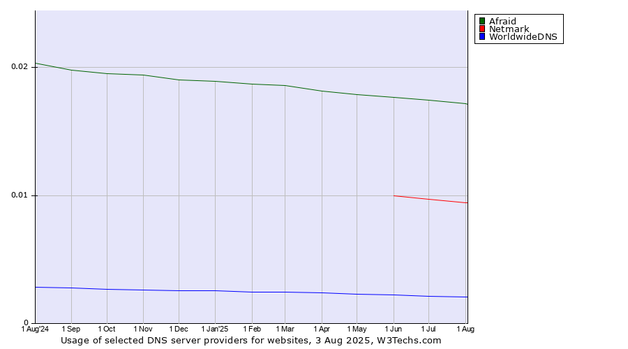 Historical trends in the usage of Afraid vs. Netmark vs. WorldwideDNS
