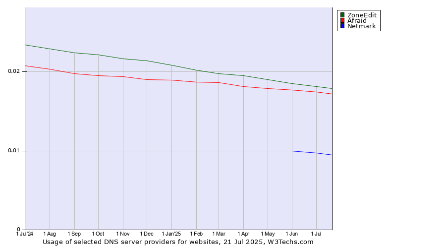 Historical trends in the usage of ZoneEdit vs. Afraid vs. Netmark