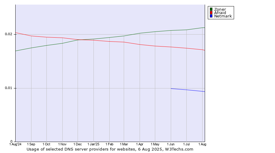 Historical trends in the usage of Zoner vs. Afraid vs. Netmark