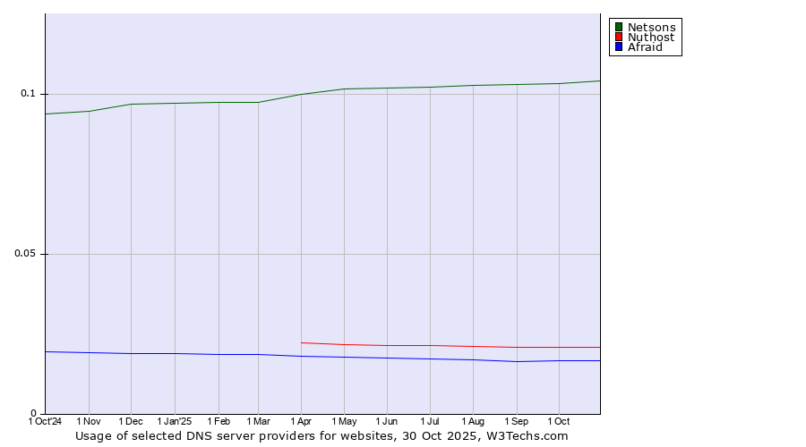 Historical trends in the usage of Netsons vs. Nuthost vs. Afraid