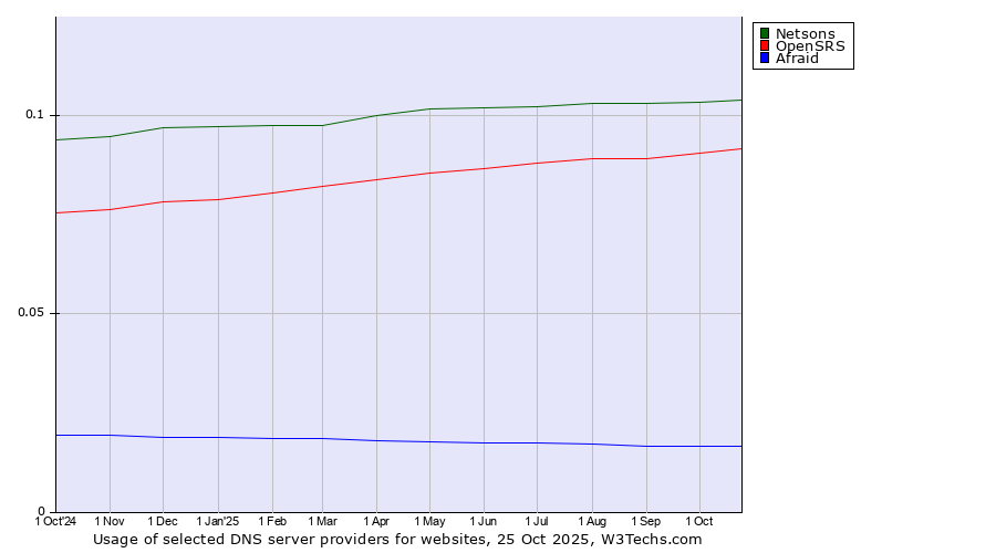 Historical trends in the usage of Netsons vs. OpenSRS vs. Afraid