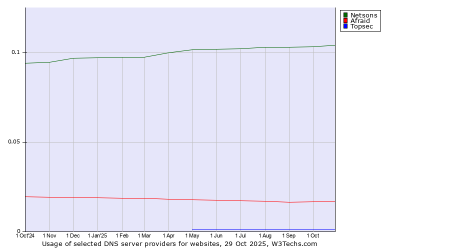 Historical trends in the usage of Netsons vs. Afraid vs. Topsec