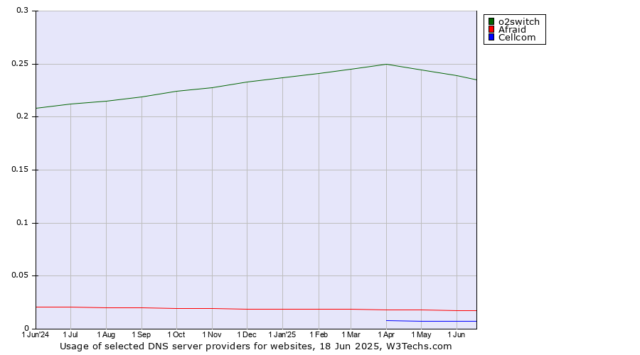Historical trends in the usage of o2switch vs. Afraid vs. Cellcom