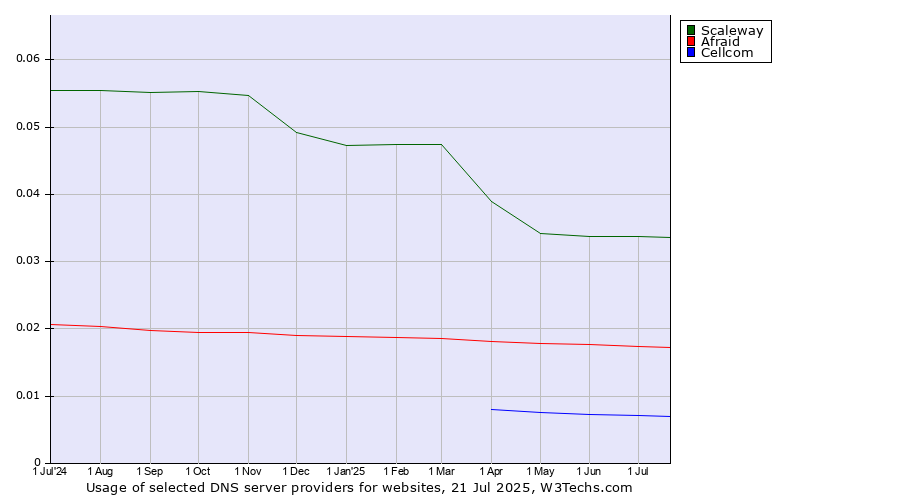 Historical trends in the usage of Scaleway vs. Afraid vs. Cellcom