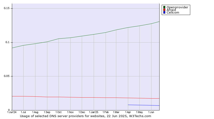 Historical trends in the usage of Openprovider vs. Afraid vs. Cellcom