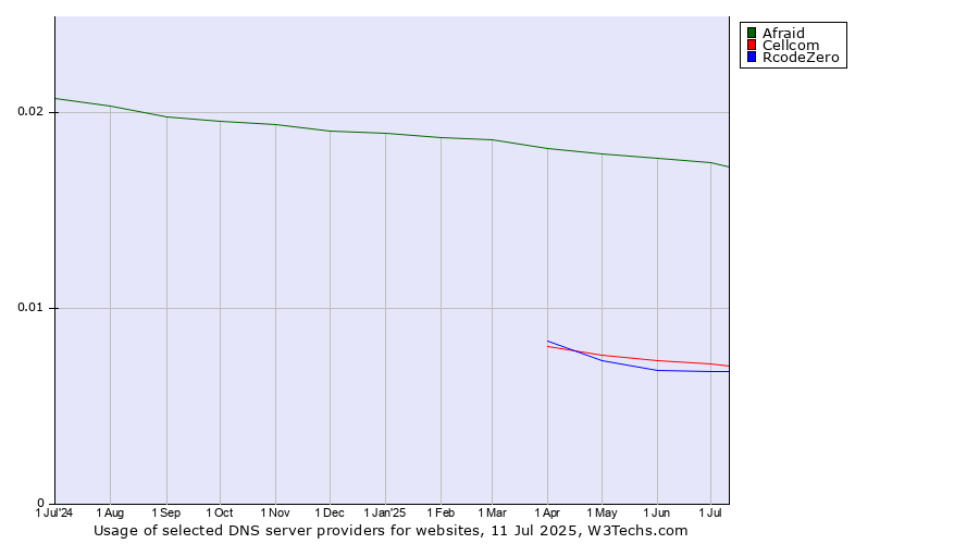 Historical trends in the usage of Afraid vs. Cellcom vs. RcodeZero