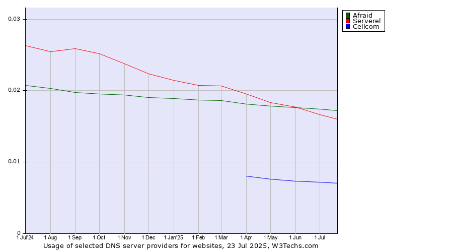 Historical trends in the usage of Afraid vs. Serverel vs. Cellcom