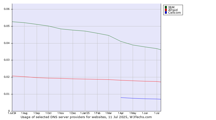 Historical trends in the usage of IBM vs. Afraid vs. Cellcom