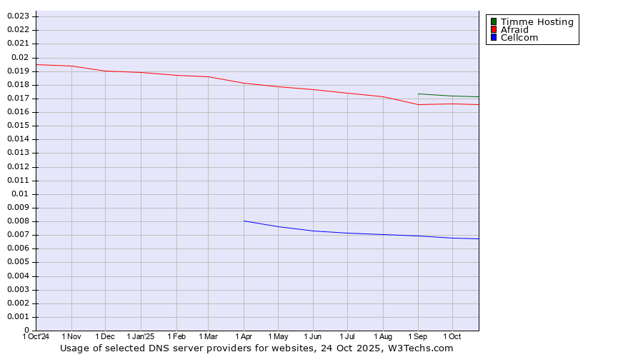 Historical trends in the usage of Timme Hosting vs. Afraid vs. Cellcom