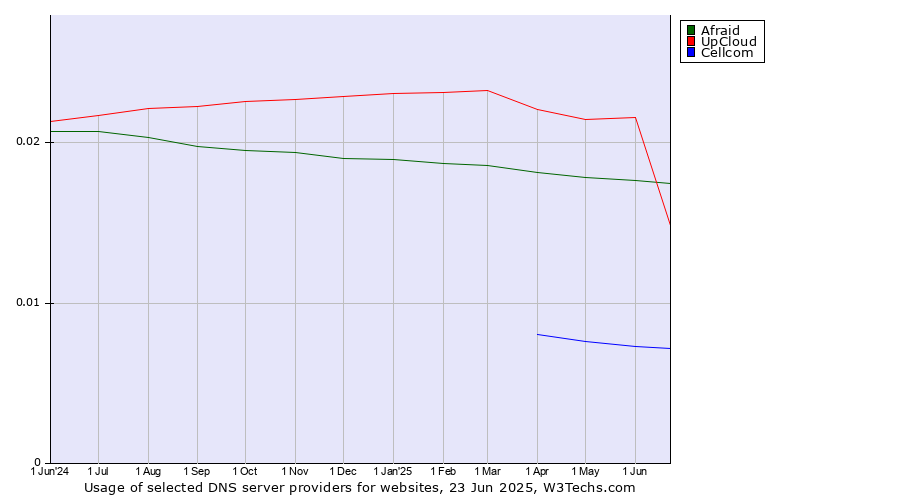 Historical trends in the usage of Afraid vs. UpCloud vs. Cellcom