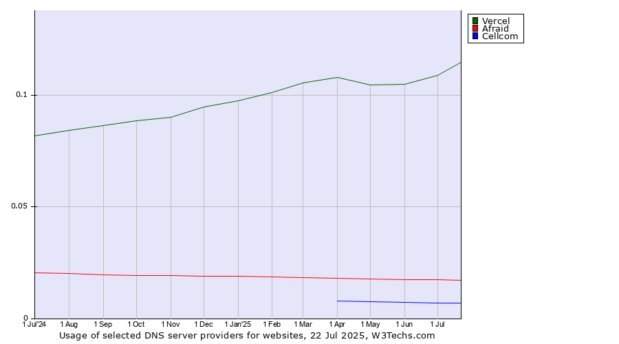 Historical trends in the usage of Vercel vs. Afraid vs. Cellcom