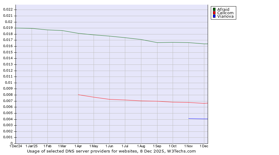 Historical trends in the usage of Afraid vs. Cellcom vs. Vianova