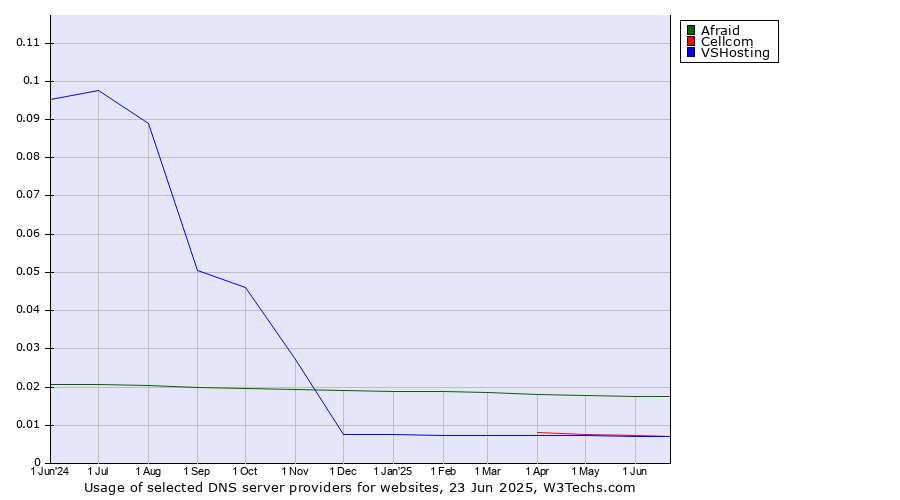 Historical trends in the usage of Afraid vs. Cellcom vs. VSHosting