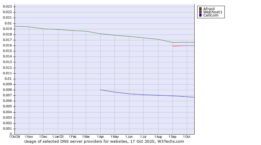 Historical trends in the usage of Afraid vs. Webhost1 vs. Cellcom
