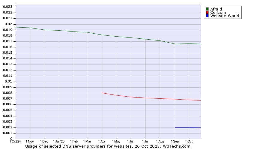 Historical trends in the usage of Afraid vs. Cellcom vs. Website World