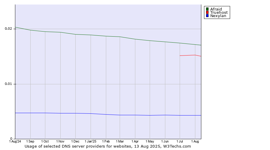 Historical trends in the usage of Afraid vs. Truehost vs. Nexylan