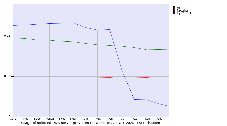 Historical trends in the usage of Afraid vs. Nicalia vs. UpCloud