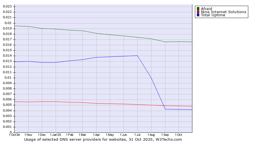 Historical trends in the usage of Afraid vs. Nine Internet Solutions vs. Total Uptime