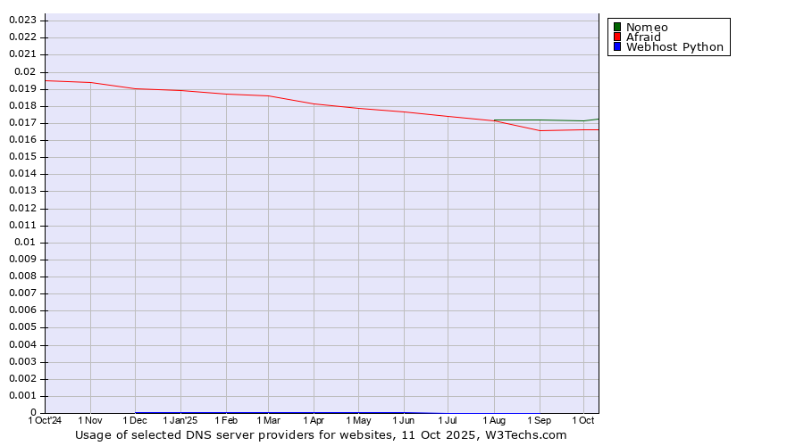 Historical trends in the usage of Nomeo vs. Afraid vs. Webhost Python