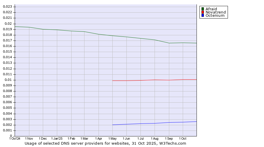 Historical trends in the usage of Afraid vs. Novatrend vs. Octenium