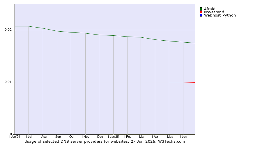 Historical trends in the usage of Afraid vs. Novatrend vs. Webhost Python