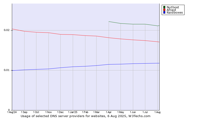 Historical trends in the usage of Nuthost vs. Afraid vs. Raidboxes