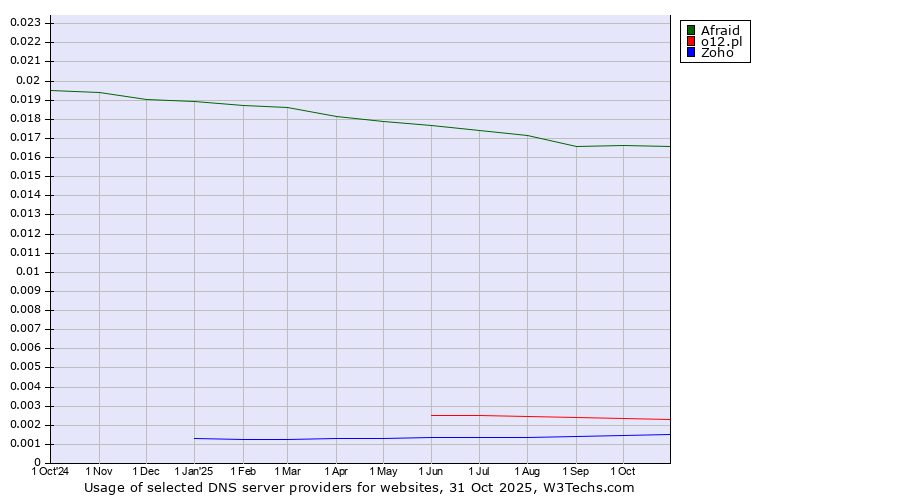Historical trends in the usage of Afraid vs. o12.pl vs. Zoho