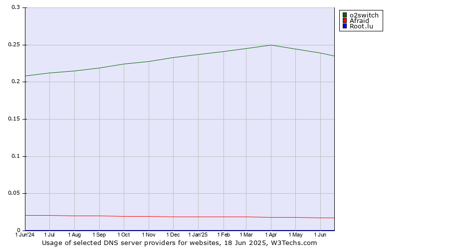 Historical trends in the usage of o2switch vs. Afraid vs. Root.lu