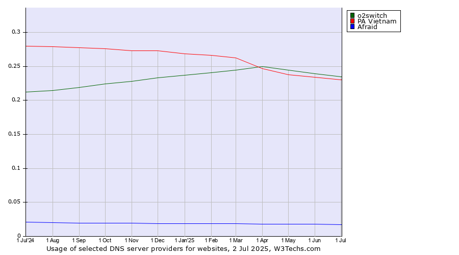 Historical trends in the usage of o2switch vs. PA Vietnam vs. Afraid