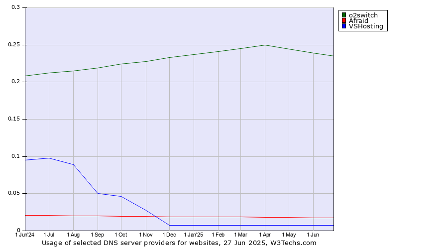 Historical trends in the usage of o2switch vs. Afraid vs. VSHosting
