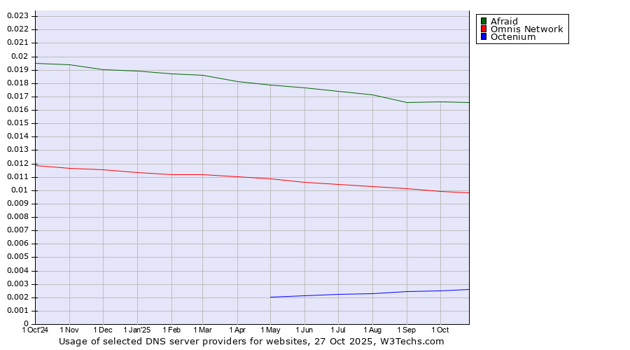 Historical trends in the usage of Afraid vs. Omnis Network vs. Octenium