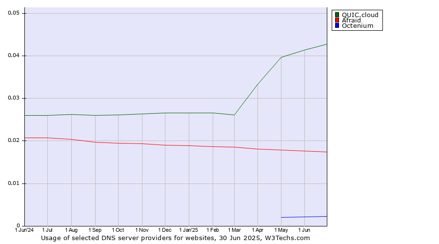 Historical trends in the usage of QUIC.cloud vs. Afraid vs. Octenium