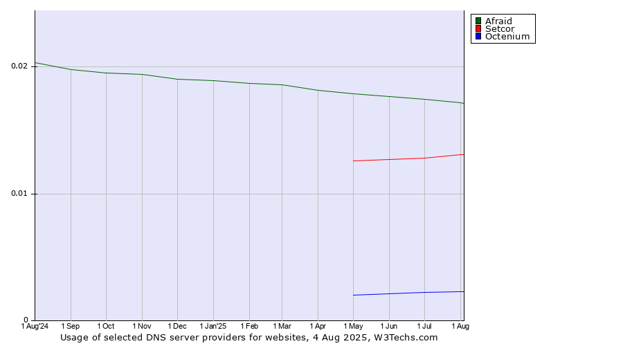 Historical trends in the usage of Afraid vs. Setcor vs. Octenium