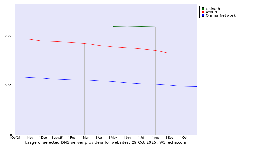 Historical trends in the usage of Uniweb vs. Afraid vs. Omnis Network
