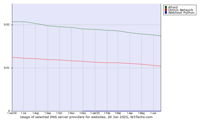 Historical trends in the usage of Afraid vs. Omnis Network vs. Webhost Python