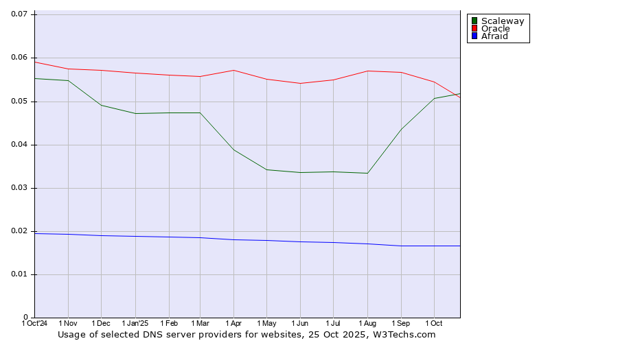 Historical trends in the usage of Scaleway vs. Oracle vs. Afraid