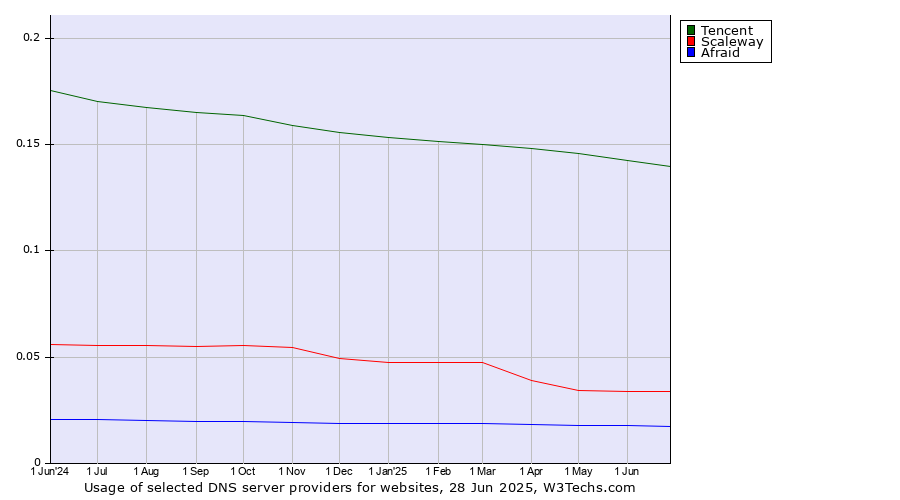 Historical trends in the usage of Tencent vs. Scaleway vs. Afraid