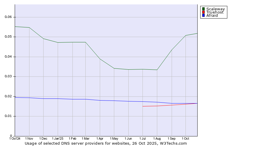 Historical trends in the usage of Scaleway vs. Truehost vs. Afraid