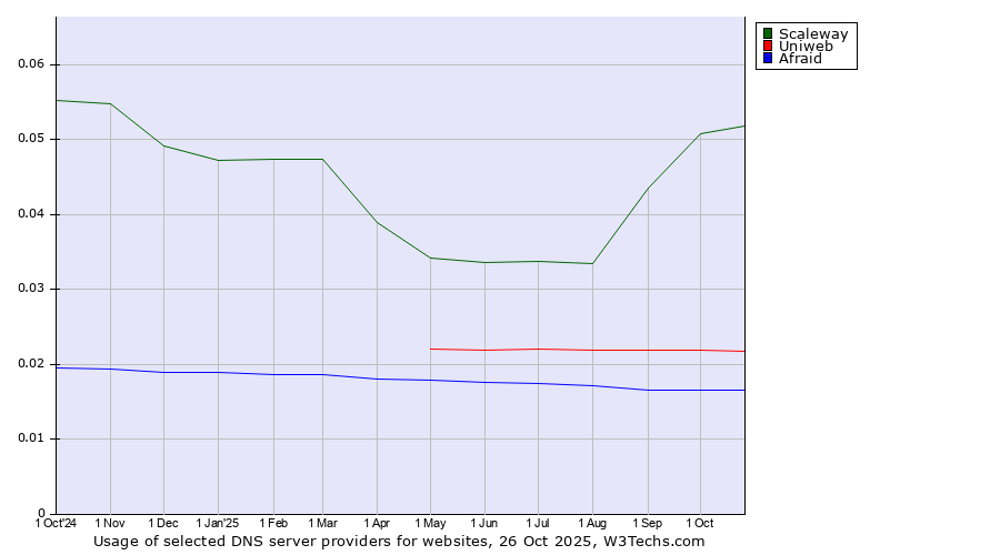 Historical trends in the usage of Scaleway vs. Uniweb vs. Afraid