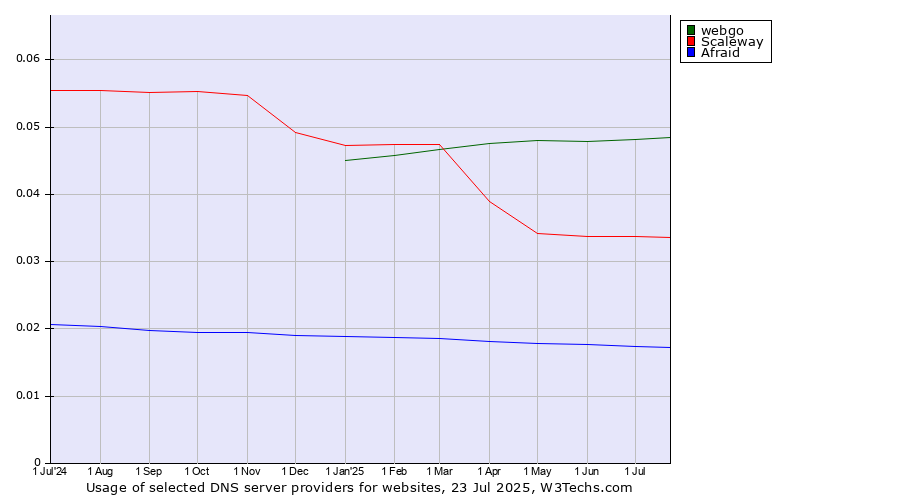 Historical trends in the usage of webgo vs. Scaleway vs. Afraid