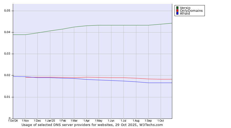 Historical trends in the usage of Versio vs. OnlyDomains vs. Afraid