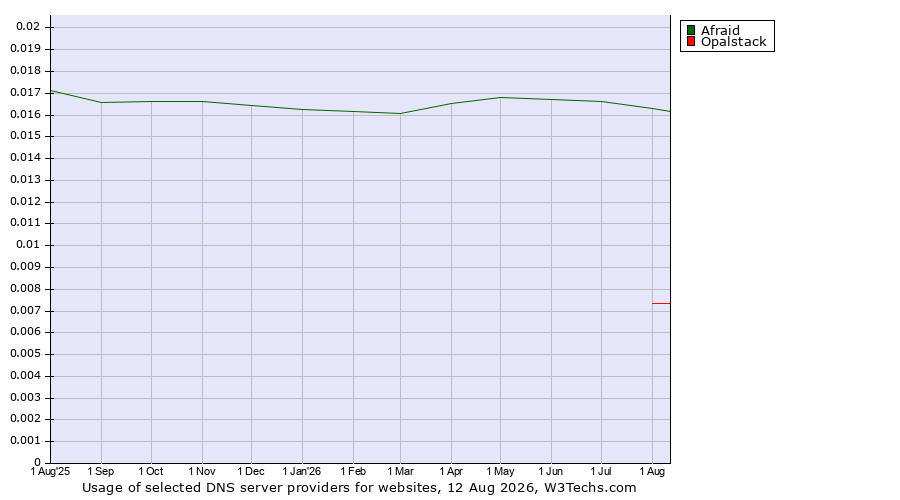 Historical trends in the usage of Afraid vs. Opalstack