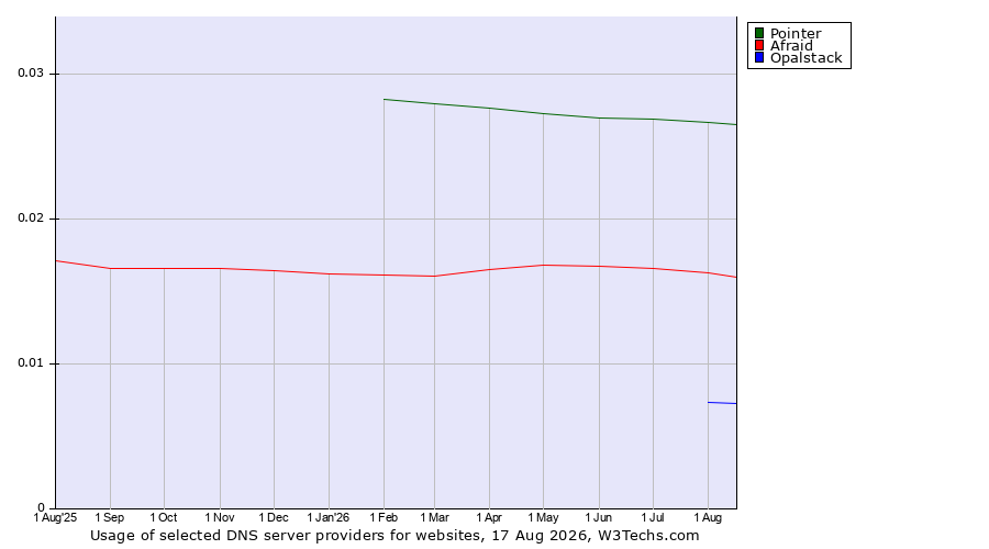 Historical trends in the usage of Pointer vs. Afraid vs. Opalstack