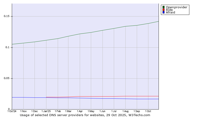 Historical trends in the usage of Openprovider vs. Ride vs. Afraid