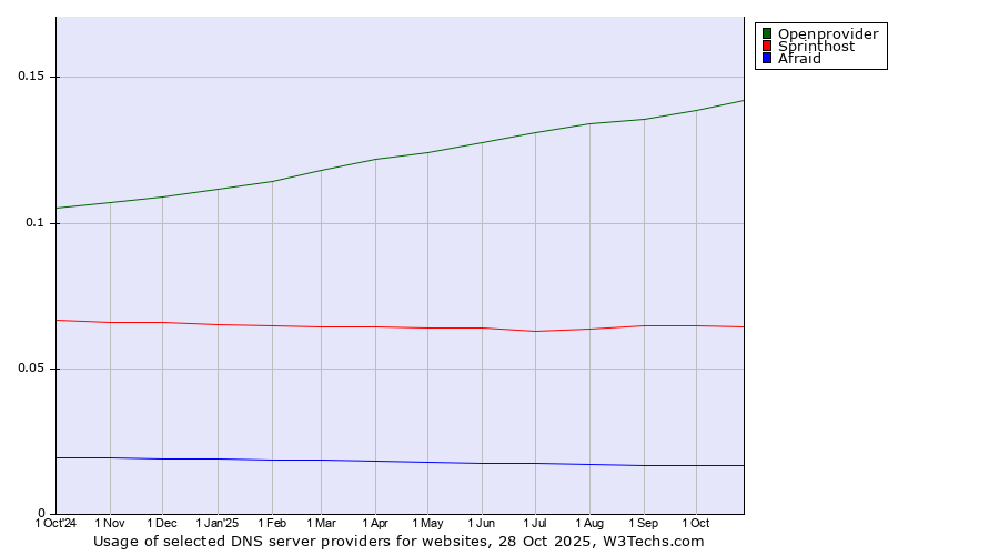 Historical trends in the usage of Openprovider vs. Sprinthost vs. Afraid