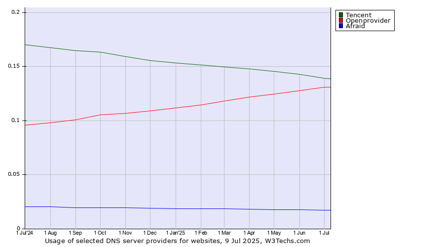 Historical trends in the usage of Tencent vs. Openprovider vs. Afraid