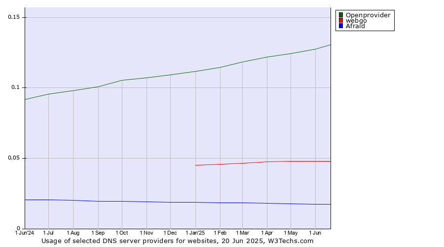 Historical trends in the usage of Openprovider vs. webgo vs. Afraid