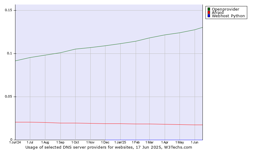 Historical trends in the usage of Openprovider vs. Afraid vs. Webhost Python